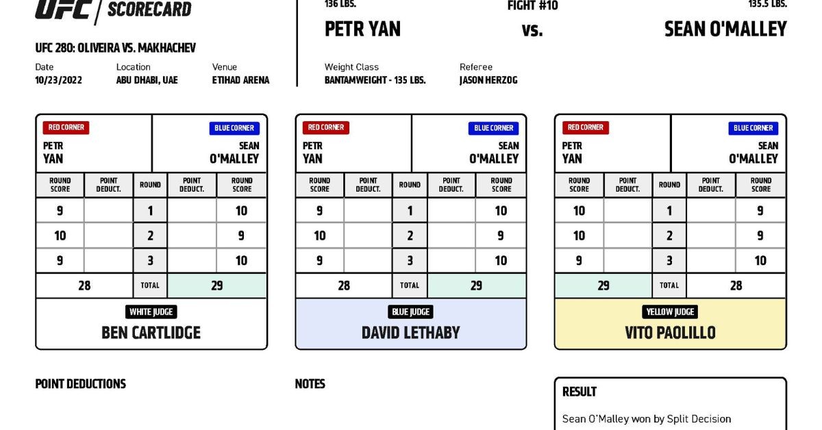 UFC Scorecard for Yan vs. O'Malley