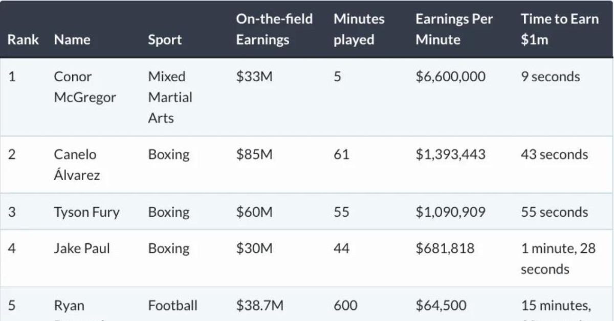 Top 5 fastest earning athletes of 2022