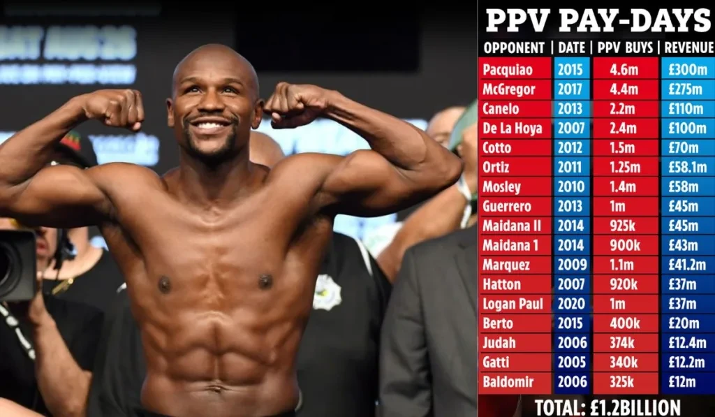 Floyd Mayweather: The King of PPV Buys