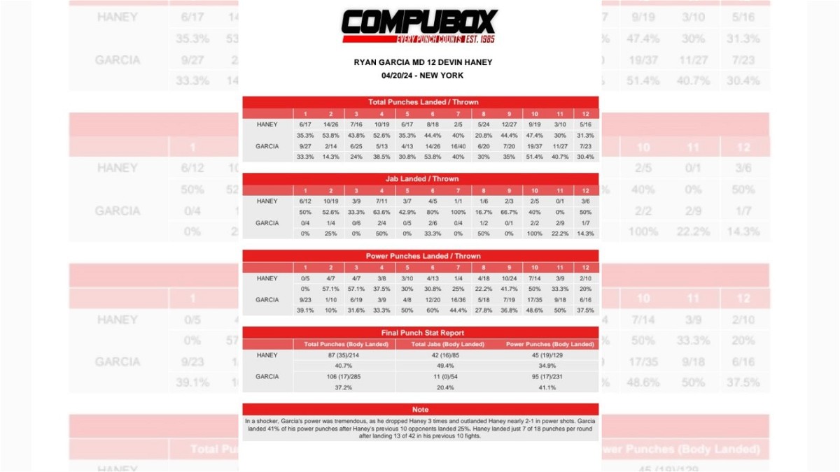 Compubox stats for Haney vs Garcia