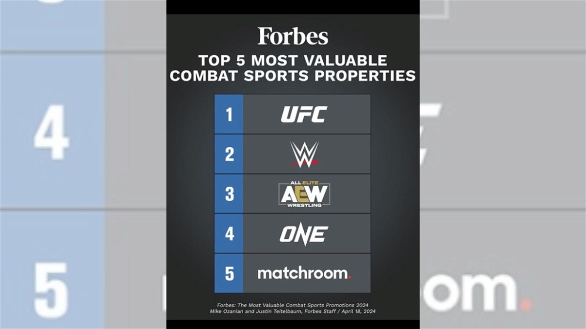 ONE Championship valued the 4th largest combat sports property